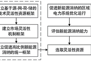 基于技術(shù)與市場靈活性統(tǒng)一框架的新能源消納能力評估方法