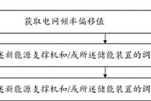 基于新能源支撐機(jī)與儲(chǔ)能裝置的調(diào)頻方法及新能源場(chǎng)站