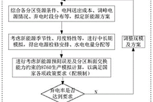 新能源送端多維約束新能源開(kāi)發(fā)規(guī)模計(jì)算方法及系統(tǒng)