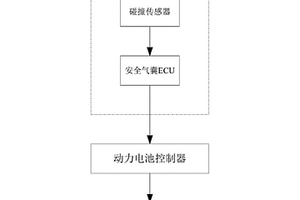 新能源汽車發(fā)生碰撞時動力電池斷電保護方法及系統(tǒng)