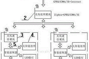 新能源路燈無線智能控制系統(tǒng)