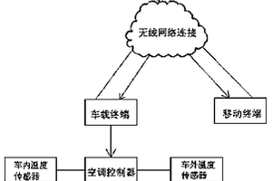 新能源電動汽車空調的遠程控制系統(tǒng)及遠程控制方法