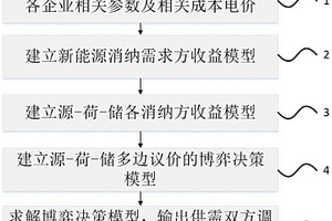 以消納新能源為目標的源-荷-儲多邊議價日前響應控制方法