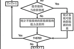 基于時序蒙特卡羅模擬的新能源接納能力評估方法