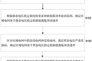 基于電壓穩(wěn)定約束的新能源臨界滲透率確定方法及裝置