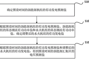 新能源匯集區(qū)的電壓滾動預測方法、裝置、終端及介質