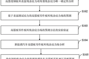 新能源汽車高強(qiáng)板零件沖壓回彈高精準(zhǔn)預(yù)測方法及系統(tǒng)