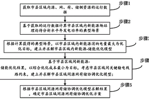 適應于市縣新能源消納優(yōu)化方法和系統(tǒng)