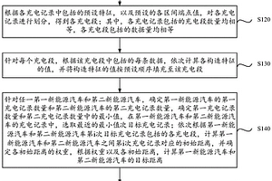 新能源汽車聚類方法及裝置