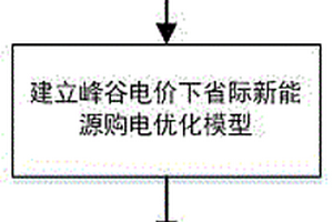 優(yōu)化峰谷電價下省際新能源購電量的方法