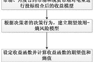 基于期望效用-熵的新能源發(fā)電商收益風(fēng)險(xiǎn)控制方法