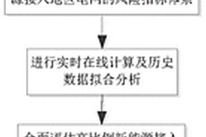 高比例新能源接入地區(qū)電網(wǎng)的安全風(fēng)險(xiǎn)評(píng)估方法