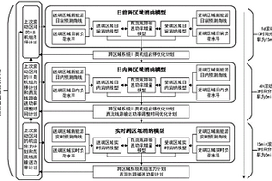 計(jì)及新能源預(yù)測(cè)不確定性的多時(shí)間尺度跨區(qū)域滾動(dòng)消納方法