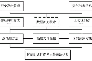 面向新能源月度發(fā)電預(yù)測的數(shù)據(jù)擴(kuò)充方法