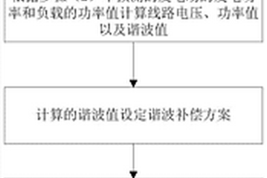 新能源發(fā)電場諧波控制方法