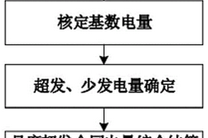 新能源替代利益補償偏差結算方法