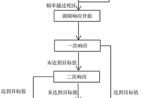 新能源電站的一次調(diào)頻優(yōu)化控制方法