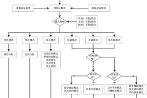 應(yīng)用于風(fēng)光儲(chǔ)新能源電站的多模式協(xié)調(diào)控制方法