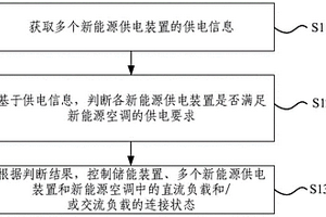 新能源空調(diào)及其控制方法、電子設(shè)備和存儲介質(zhì)