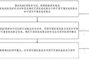 新能源發(fā)電站均分群控發(fā)電控制方法及裝置