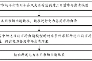 考慮新能源參與的電力備用市場(chǎng)出清方法及系統(tǒng)