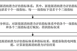 基于網(wǎng)絡分析法的新能源消納潛力評估方法及裝置