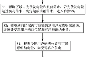 基于變電站的區(qū)域新能源在線全額消納方法