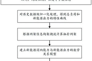 基于負荷同時率的配電網(wǎng)新能源消納能力評估方法