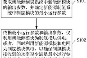 新能源制氫系統(tǒng)及其控制方法