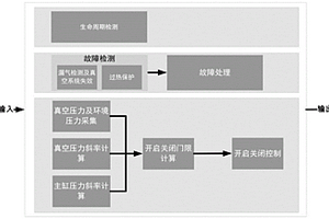 新能源車用電子真空泵控制系統(tǒng)及方法