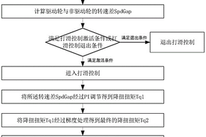 新能源汽車降低起步打滑的扭矩控制方法及系統(tǒng)、車輛