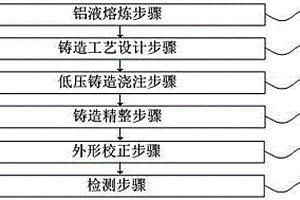 鋁合金新能源汽車電池殼多升液管及其低壓鑄造方法