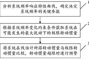 基于電力系統(tǒng)在線慣量估計(jì)的新能源承載力預(yù)警方法