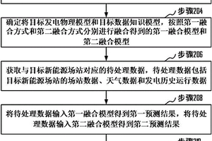 多維度融合的新能源功率并聯(lián)預(yù)測(cè)方法和裝置