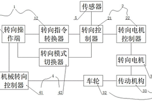 用于新能源客車(chē)的線控轉(zhuǎn)向系統(tǒng)及其使用方法