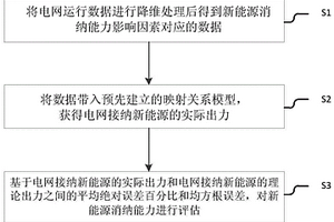 基于LSTM的新能源消納能力評估方法及系統(tǒng)