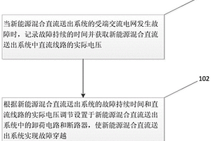 新能源混合直流送出系統(tǒng)的故障穿越方法和系統(tǒng)