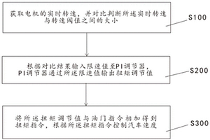 新能源汽車(chē)限速控制方法及汽車(chē)