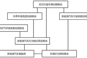 基于外界環(huán)境分析的新能源汽車燈光智能調控管理系統(tǒng)