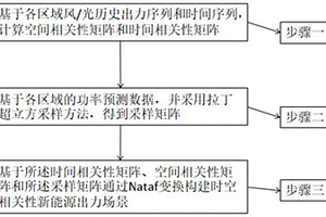 考慮時(shí)空相關(guān)性的新能源出力場(chǎng)景構(gòu)建方法及系統(tǒng)