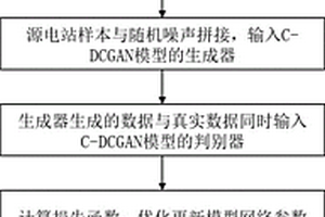 基于生成對(duì)抗網(wǎng)絡(luò)的新能源發(fā)電場(chǎng)景數(shù)據(jù)遷移方法