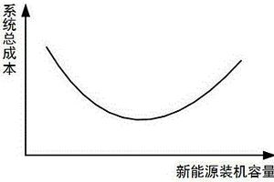 考慮調峰調頻需求的電力系統(tǒng)新能源承載能力評估方法