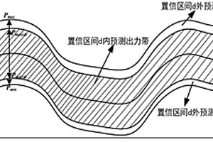 新能源發(fā)電調度方法及系統(tǒng)