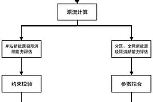 新能源極限消納能力評估方法