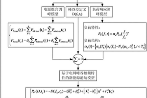 基于電網(wǎng)峰谷幅頻特性的新能源消納方法