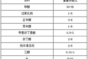 新能源低碳排放甲醇?xì)淠芤后w燃料