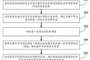 確定高比例新能源電力系統(tǒng)暫態(tài)電壓穩(wěn)定性的方法及系統(tǒng)