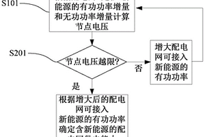 含新能源的配電網(wǎng)供電能力評(píng)估方法和裝置