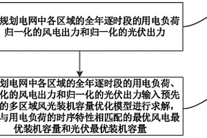 多區(qū)域新能源裝機(jī)容量?jī)?yōu)化方法和裝置