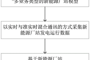 新能源廠站的監(jiān)測(cè)分析方法及系統(tǒng)